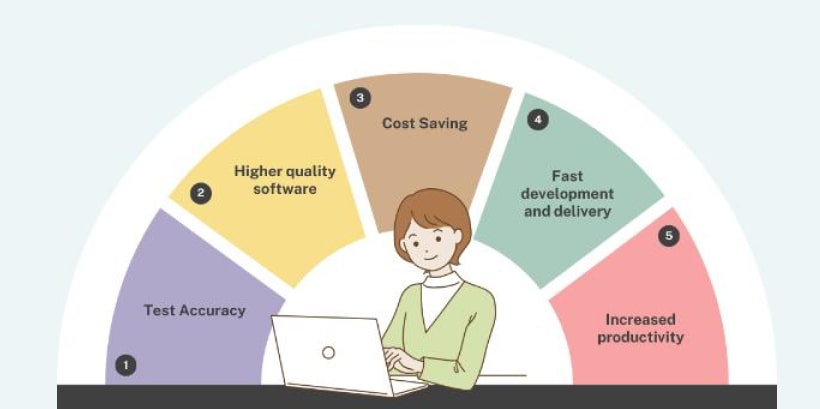 Automated Testing for Higher Reliability